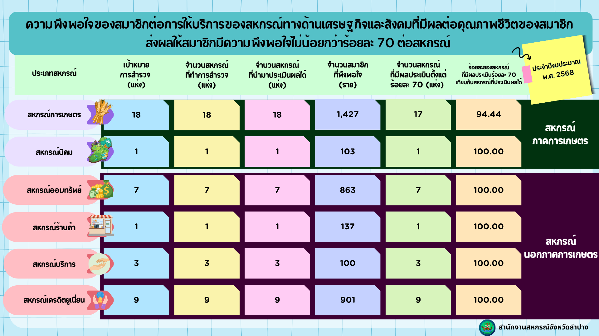 ความพึงพอใจ ปี 68
