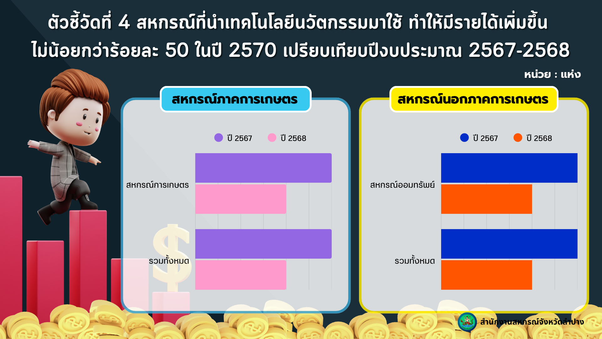 การเปรียบเทียบปีงบประมาณ 2567 และปีงบประมาณ 2568