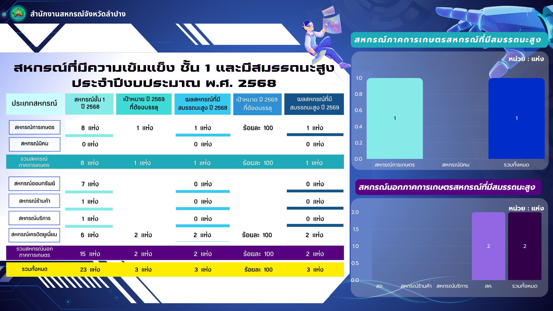 ปี 68 สมรรถนะ