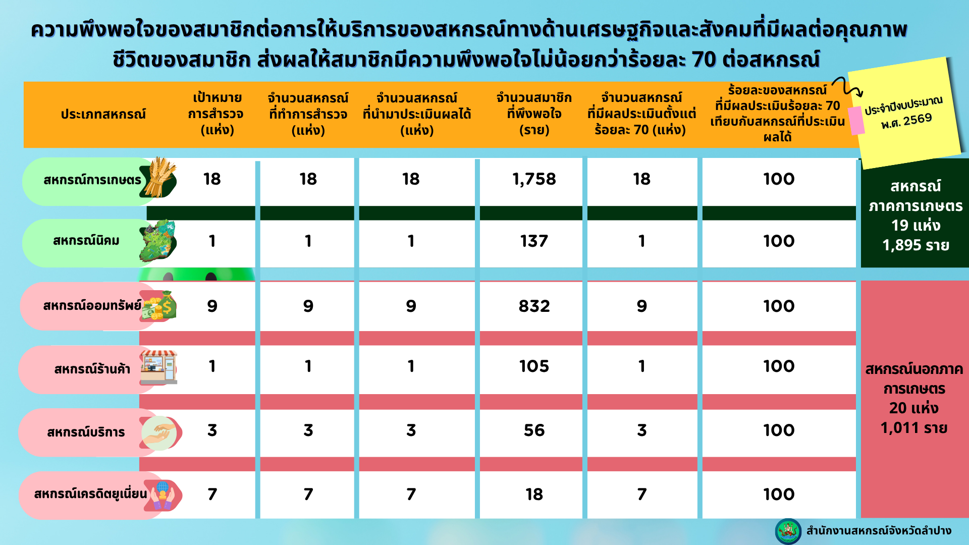 ปี 69