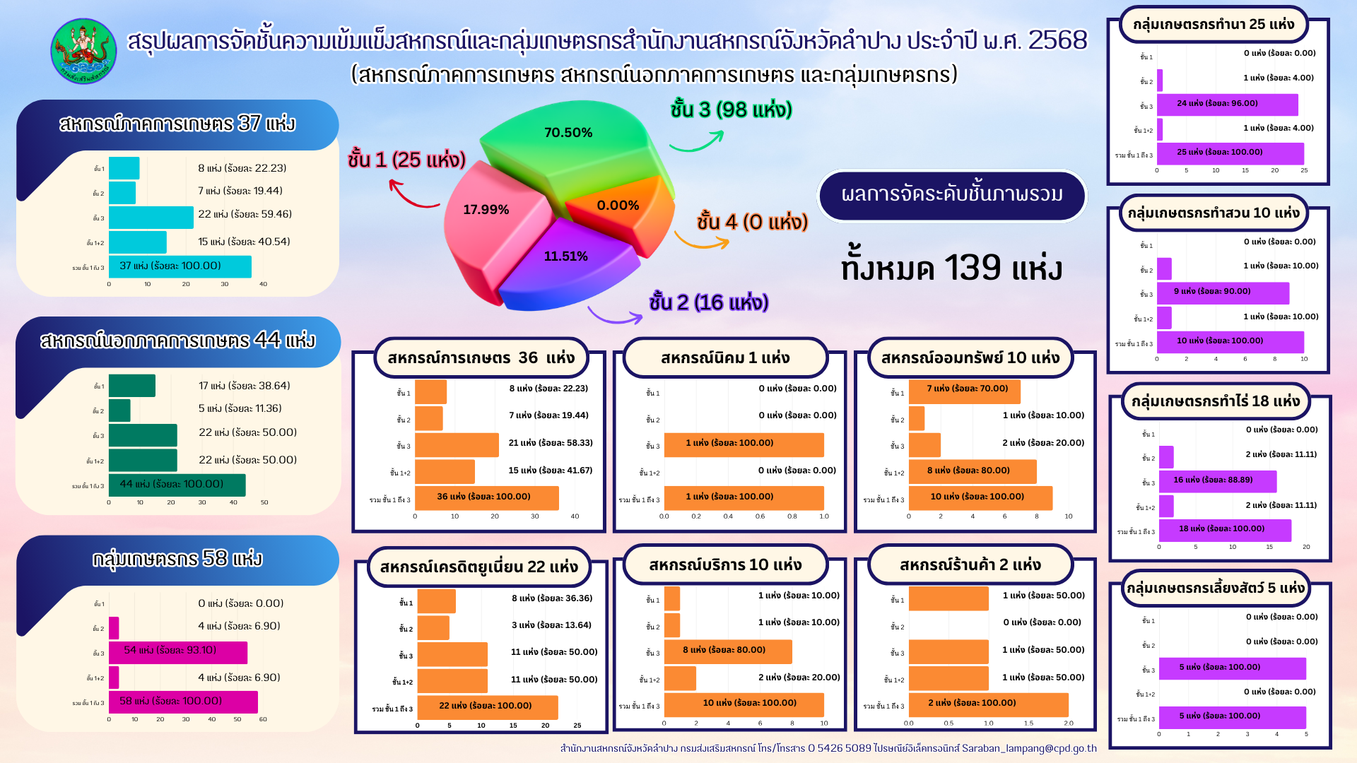 สรุปผลการจัดชั้น ประจำปี 2568