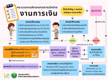 อินโฟกราฟิกสำนักงานสหกรณ์จังหวัดลำปาง พารามิเตอร์รูปภาพ 3