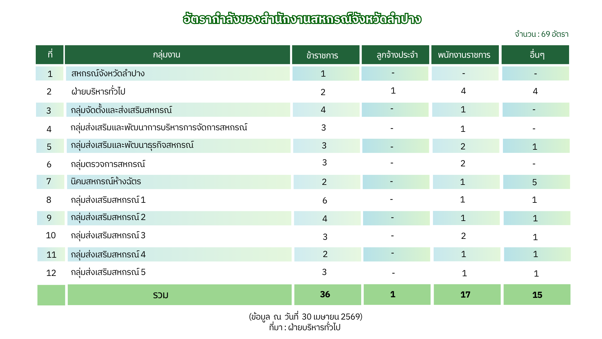 อัตรากำลัง 69