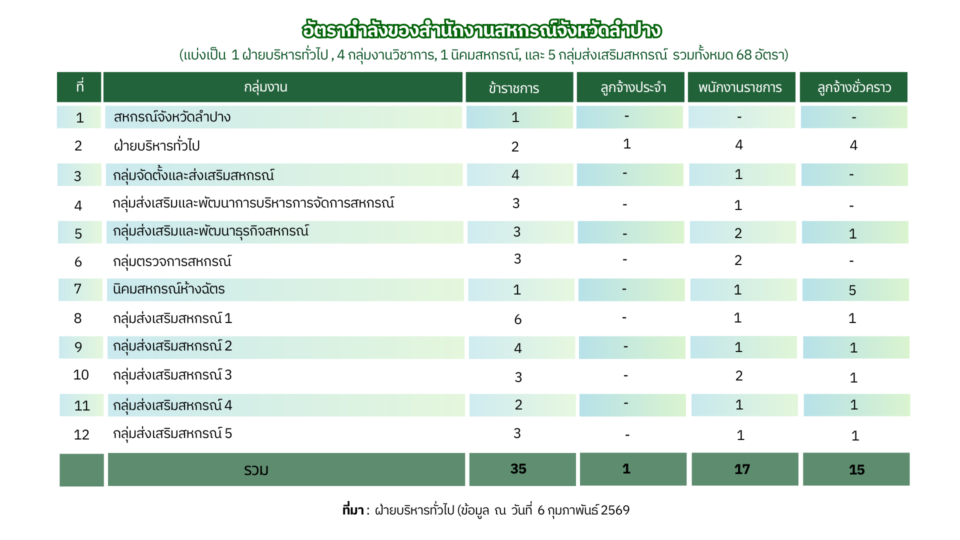 อัตรากำลัง ณ วันที่ 6 กุมภาพันธ์ 2569