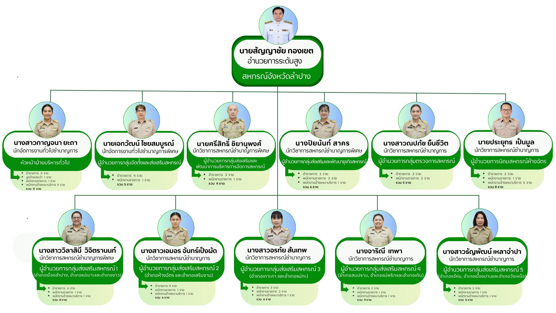 โครงสร้าง ปี 2569